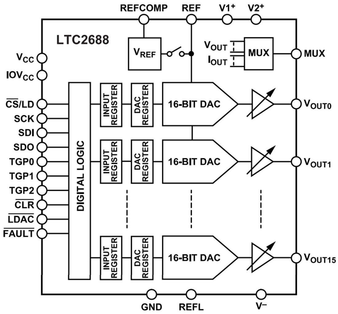 Block Diagram - Analog Devices Inc. LTC2688 12-/16-Bit Voltage Output DACs Block Diagram - Analog Devices Inc. LTC2688 12-/16-Bit Voltage Output DACs