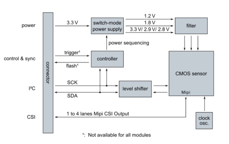 IMX412-C MIPI Camera Module - Vision Components | Mouser