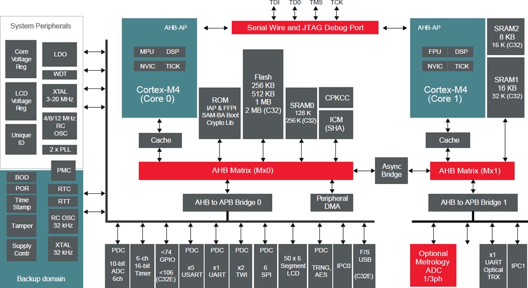Block Diagram - Microchip Technology ATSAM4C32 32-Bit Microcontroller Block Diagram - Microchip Technology ATSAM4C32 32-Bit Microcontroller