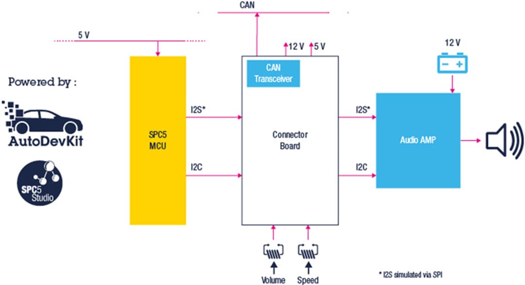 Block Diagram - STMicroelectronics Acoustic Vehicle Alerting System with AutoDevKit™