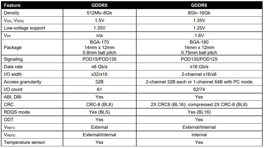 GDDR6 Memory Devices - Micron | Mouser