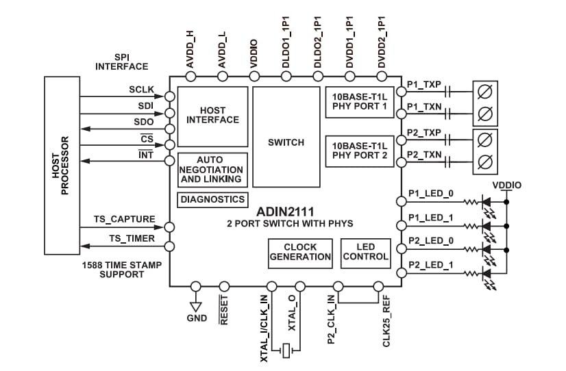 ADIN2111 2Port Switches ADI Mouser