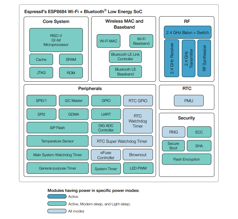 ESP8684 Ultra ­Low­ Power SoCs - Espressif Systems | Mouser