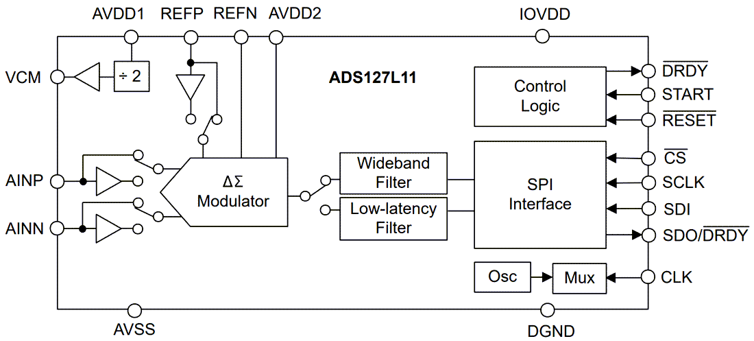 Block Diagram - Texas Instruments ADS127L11 24-Bit Delta-Sigma (ΔΣ) ADCs Block Diagram - Texas Instruments ADS127L11 24-Bit Delta-Sigma (ΔΣ) ADCs