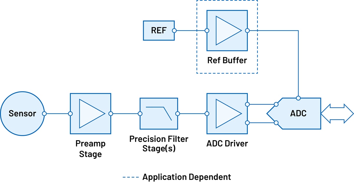Sonar Signal Chains - ADI | Mouser