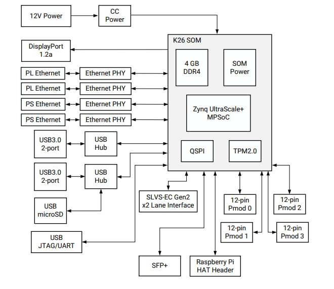 Block Diagram - Xilinx Kria KR260 Robotics Starter Kit