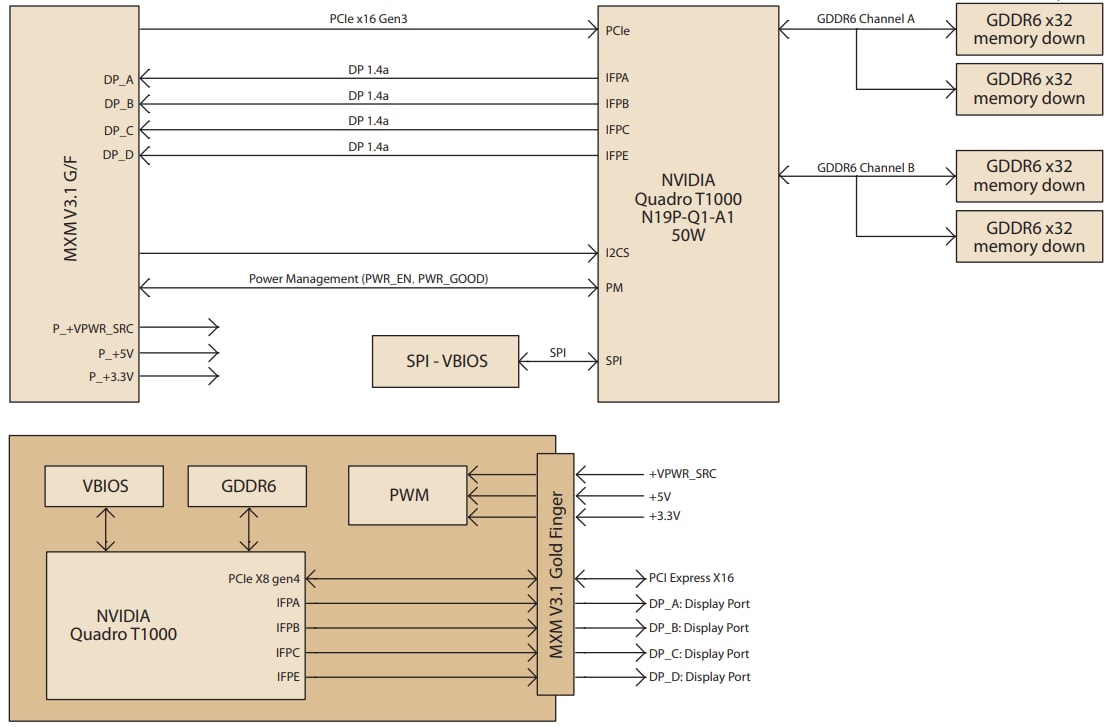 SKY-MXM-T1000 - MXM 3.1 Type A NVIDIA®Quadro®Embedded T1000 with DP 1.4a -  Advantech