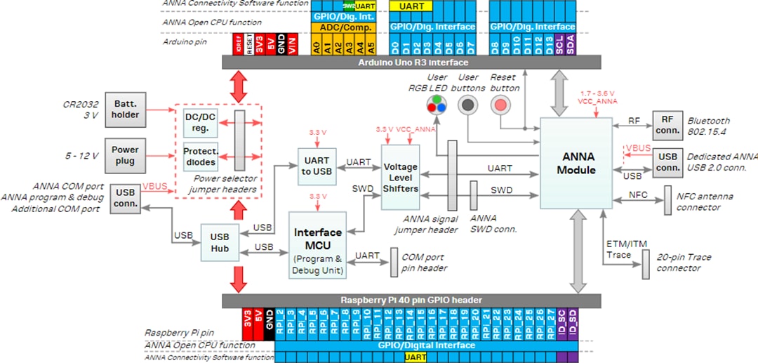 EVK-ANNA-B412 Evaluation Kit - u-blox | Mouser