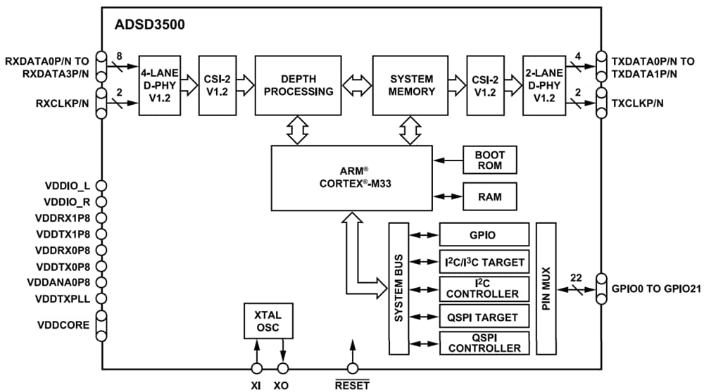 ADSD3500 ToF Depth Image Signal Processor ADI Mouser