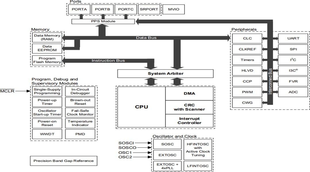 Block Diagram - Microchip Technology PIC18-Q20 High-Performance MCUs Block Diagram - Microchip Technology PIC18-Q20 High-Performance MCUs