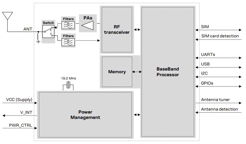 LEXI-R422 LTE-M/NB-IoT/EGPRS Module - u-blox | Mouser