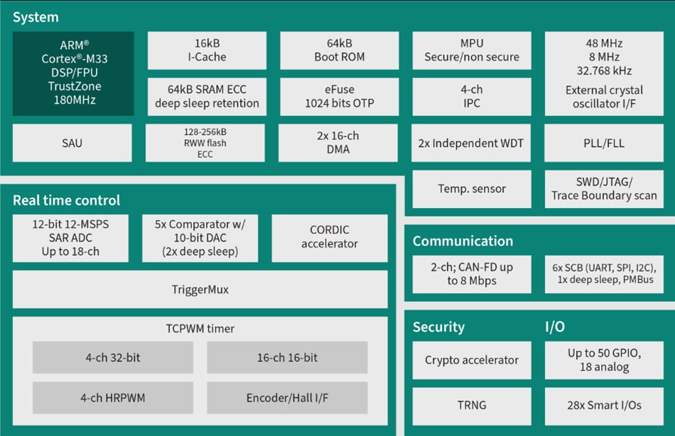 Block Diagram - Infineon Technologies PSOC™ Control C3 Microcontrollers Block Diagram - Infineon Technologies PSOC™ Control C3 Microcontrollers