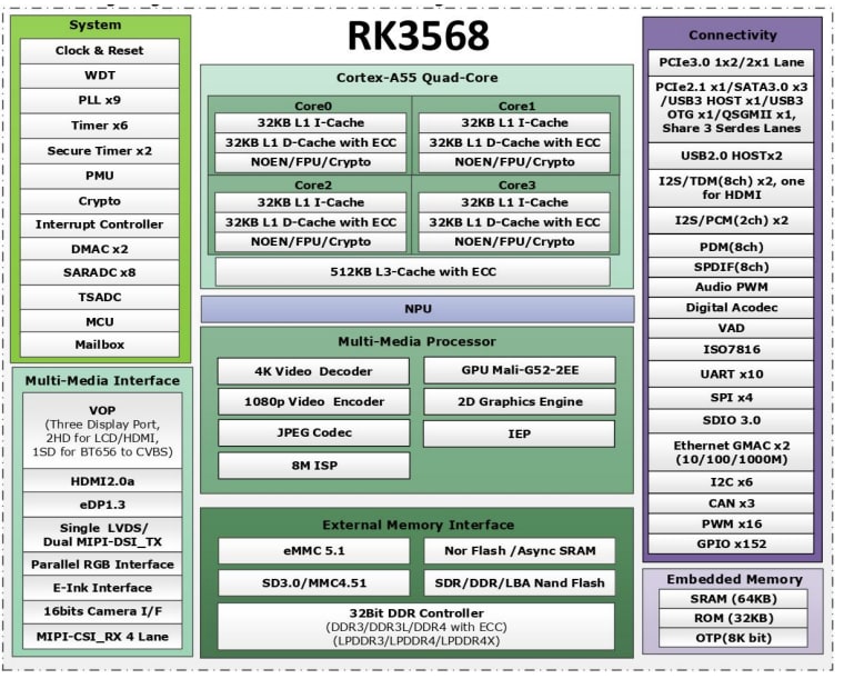 Block Diagram - MYIR MYC-LR3568 System-On-Modules (SoMs)
