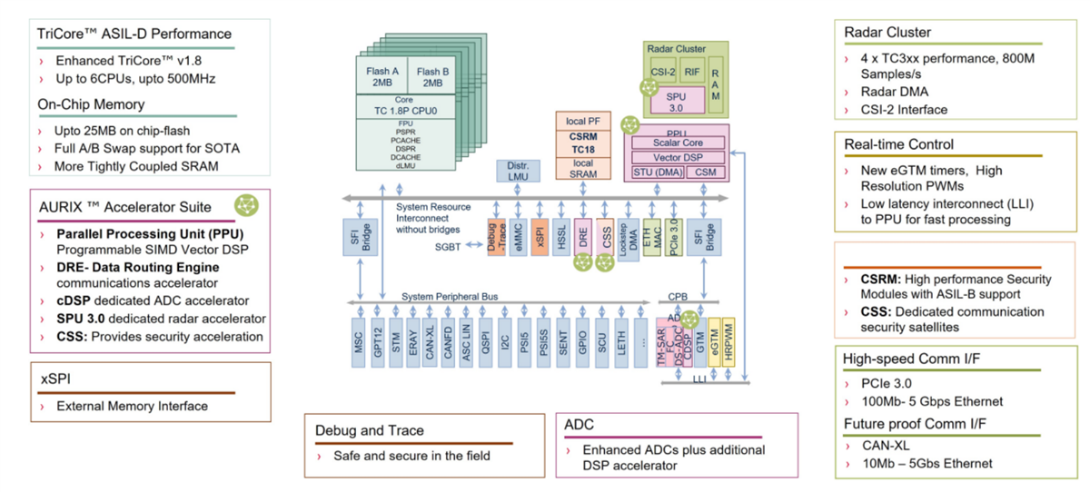 Infographic - Infineon Technologies 32-bit TriCore™ AURIX™ TC4x MCU