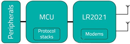 Block Diagram - Semtech LR2021 LoRa® Plus™ RF Transceiver