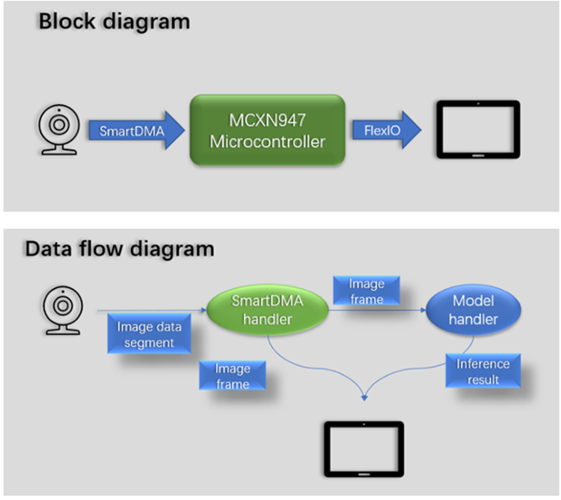 Chart - NXP Semiconductors AI Vision & HMI Development Solution
