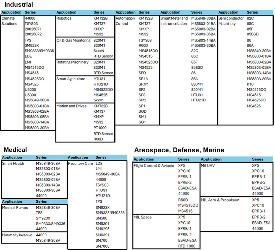 Chart - TE Connectivity Sensor Solutions