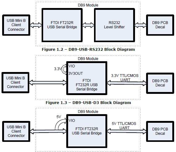 FTDI DB9-USB-RS232 USB 2.0 Modules | Mouser India ftdi usb to rs232 wiring diagram 