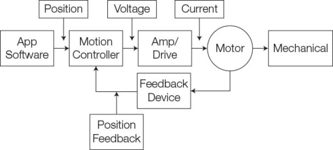 Collaborative Robotics: Programmable Vs Fixed-Function | Mouser