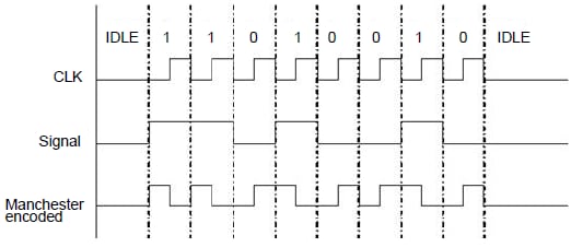Manchester encoding