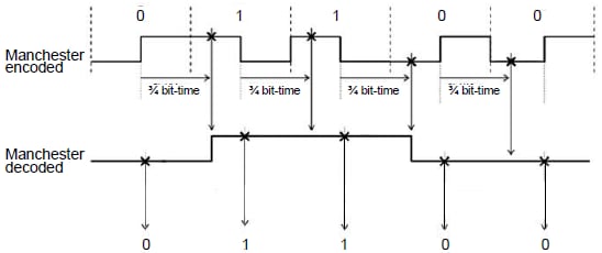 Manchester decoding