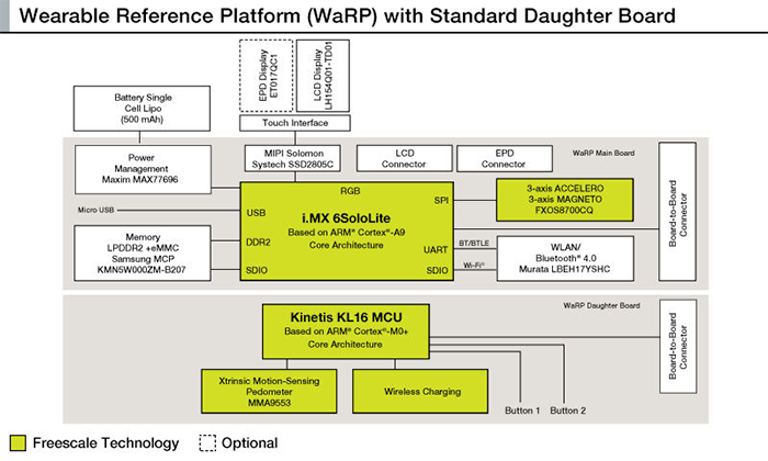 The Wearable Reference Platform