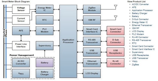 Power Grid Collaboratives Enable New Levels of Power Utilization Figure 2