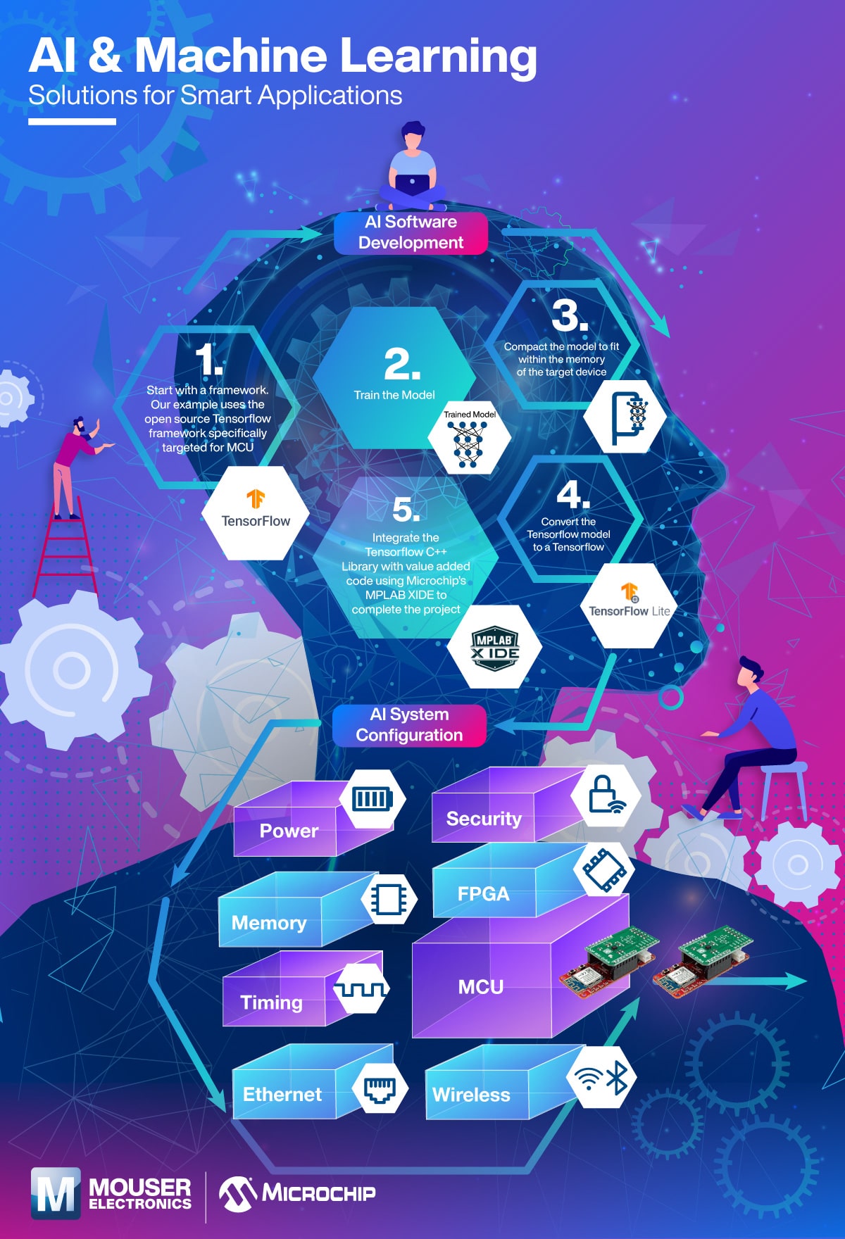 AI and Machine Learning Infographic - Mouser